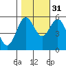 Tide chart for Trinidad, California on 2021/10/31