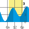 Tide chart for Trinidad, California on 2021/10/3