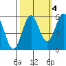 Tide chart for Trinidad, California on 2021/10/4