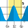 Tide chart for Trinidad, California on 2021/10/5