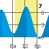 Tide chart for Trinidad, California on 2021/10/7
