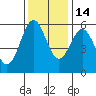 Tide chart for Trinidad, California on 2021/11/14