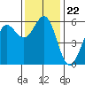 Tide chart for Trinidad, California on 2021/11/22