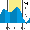 Tide chart for Trinidad, California on 2021/11/24