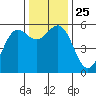 Tide chart for Trinidad, California on 2021/11/25