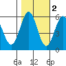 Tide chart for Trinidad, California on 2021/11/2