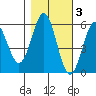 Tide chart for Trinidad, California on 2021/11/3