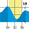 Tide chart for Trinidad, California on 2022/02/10