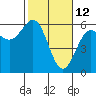 Tide chart for Trinidad, California on 2022/02/12