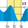 Tide chart for Trinidad, California on 2022/02/13