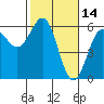 Tide chart for Trinidad, California on 2022/02/14
