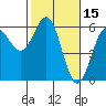 Tide chart for Trinidad, California on 2022/02/15