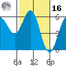 Tide chart for Trinidad, California on 2022/02/16