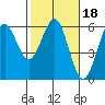 Tide chart for Trinidad, California on 2022/02/18