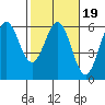 Tide chart for Trinidad, California on 2022/02/19