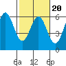 Tide chart for Trinidad, California on 2022/02/20