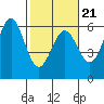 Tide chart for Trinidad, California on 2022/02/21