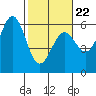 Tide chart for Trinidad, California on 2022/02/22