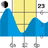 Tide chart for Trinidad, California on 2022/02/23