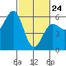 Tide chart for Trinidad, California on 2022/02/24
