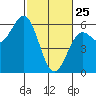 Tide chart for Trinidad, California on 2022/02/25