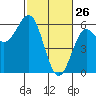 Tide chart for Trinidad, California on 2022/02/26