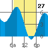 Tide chart for Trinidad, California on 2022/02/27