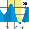 Tide chart for Trinidad, California on 2022/02/28