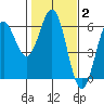 Tide chart for Trinidad, California on 2022/02/2