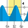 Tide chart for Trinidad, California on 2022/02/4