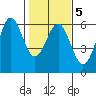 Tide chart for Trinidad, California on 2022/02/5
