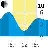 Tide chart for Trinidad, California on 2022/03/10