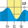 Tide chart for Trinidad, California on 2022/03/12