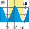 Tide chart for Trinidad, California on 2022/03/18