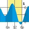 Tide chart for Trinidad, California on 2022/03/1
