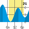 Tide chart for Trinidad, California on 2022/03/21