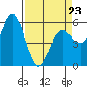 Tide chart for Trinidad, California on 2022/03/23