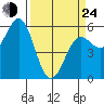 Tide chart for Trinidad, California on 2022/03/24