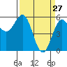 Tide chart for Trinidad, California on 2022/03/27