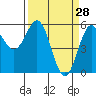 Tide chart for Trinidad, California on 2022/03/28
