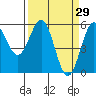 Tide chart for Trinidad, California on 2022/03/29