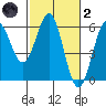 Tide chart for Trinidad, California on 2022/03/2