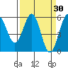 Tide chart for Trinidad, California on 2022/03/30