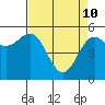 Tide chart for Trinidad, California on 2022/04/10