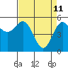 Tide chart for Trinidad, California on 2022/04/11