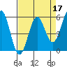 Tide chart for Trinidad, California on 2022/04/17