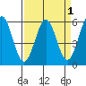 Tide chart for Trinidad, California on 2022/04/1