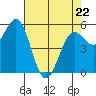 Tide chart for Trinidad, California on 2022/04/22