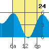 Tide chart for Trinidad, California on 2022/04/24