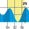 Tide chart for Trinidad, California on 2022/04/25